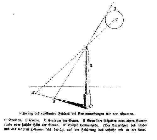 Peschel Gnomon